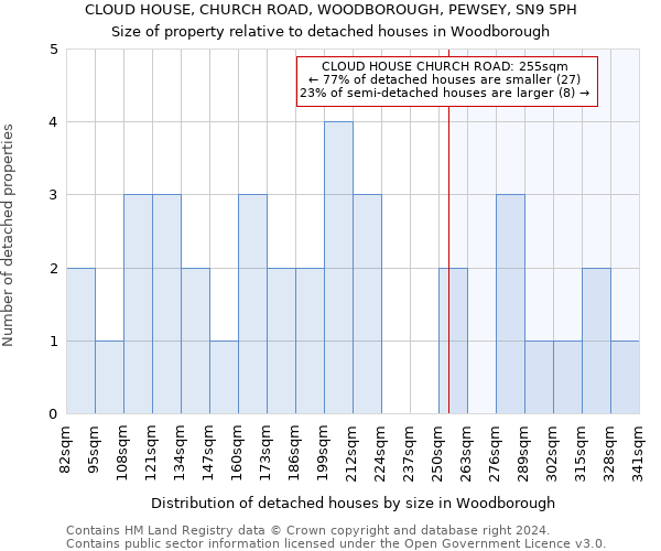 CLOUD HOUSE, CHURCH ROAD, WOODBOROUGH, PEWSEY, SN9 5PH: Size of property relative to detached houses in Woodborough