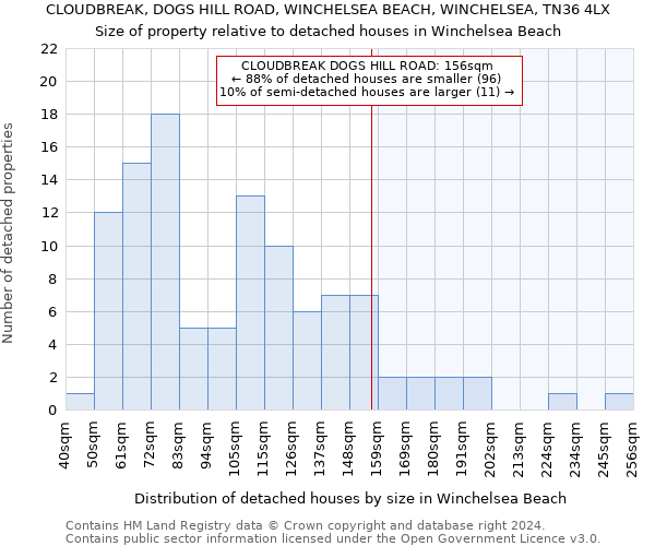 CLOUDBREAK, DOGS HILL ROAD, WINCHELSEA BEACH, WINCHELSEA, TN36 4LX: Size of property relative to detached houses in Winchelsea Beach