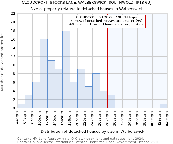 CLOUDCROFT, STOCKS LANE, WALBERSWICK, SOUTHWOLD, IP18 6UJ: Size of property relative to detached houses in Walberswick