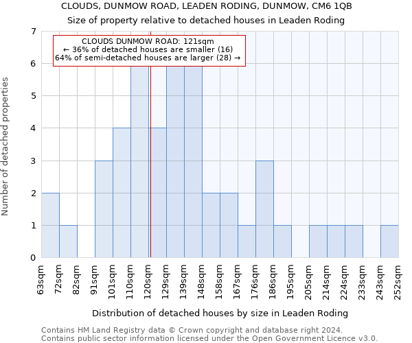 CLOUDS, DUNMOW ROAD, LEADEN RODING, DUNMOW, CM6 1QB: Size of property relative to detached houses in Leaden Roding