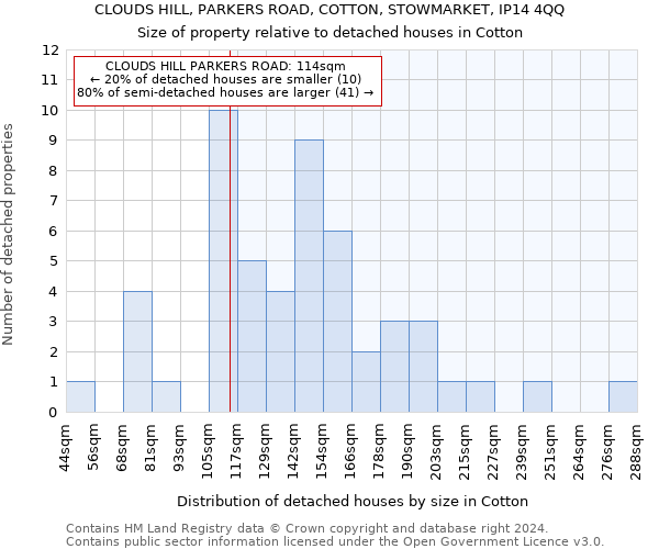 CLOUDS HILL, PARKERS ROAD, COTTON, STOWMARKET, IP14 4QQ: Size of property relative to detached houses in Cotton