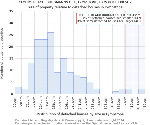 CLOUDS REACH, BURGMANNS HILL, LYMPSTONE, EXMOUTH, EX8 5HP: Size of property relative to detached houses in Lympstone