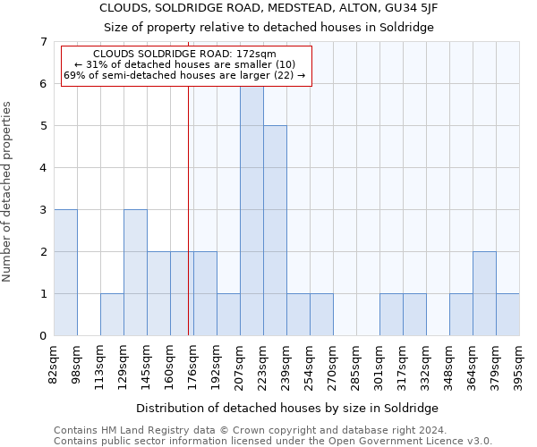 CLOUDS, SOLDRIDGE ROAD, MEDSTEAD, ALTON, GU34 5JF: Size of property relative to detached houses in Soldridge