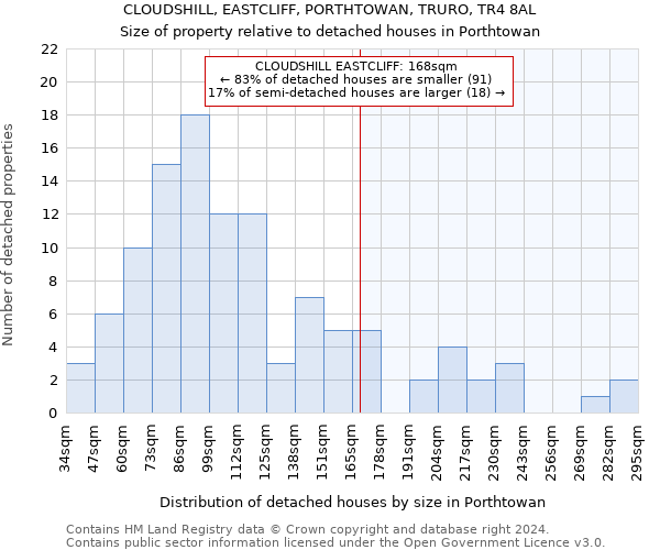 CLOUDSHILL, EASTCLIFF, PORTHTOWAN, TRURO, TR4 8AL: Size of property relative to detached houses in Porthtowan