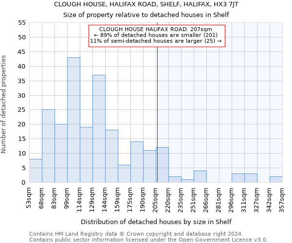 CLOUGH HOUSE, HALIFAX ROAD, SHELF, HALIFAX, HX3 7JT: Size of property relative to detached houses in Shelf