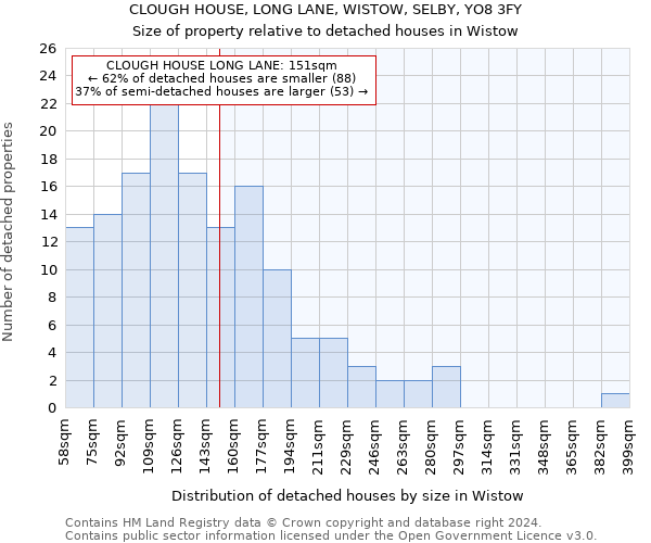 CLOUGH HOUSE, LONG LANE, WISTOW, SELBY, YO8 3FY: Size of property relative to detached houses in Wistow