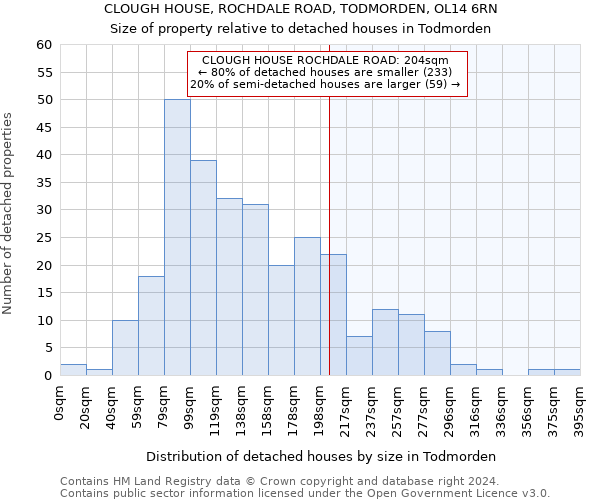 CLOUGH HOUSE, ROCHDALE ROAD, TODMORDEN, OL14 6RN: Size of property relative to detached houses in Todmorden