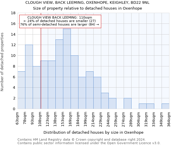 CLOUGH VIEW, BACK LEEMING, OXENHOPE, KEIGHLEY, BD22 9NL: Size of property relative to detached houses in Oxenhope