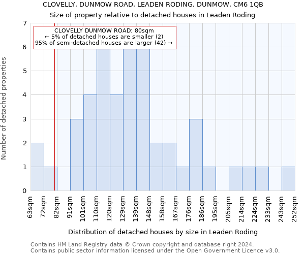 CLOVELLY, DUNMOW ROAD, LEADEN RODING, DUNMOW, CM6 1QB: Size of property relative to detached houses in Leaden Roding