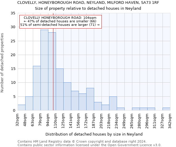 CLOVELLY, HONEYBOROUGH ROAD, NEYLAND, MILFORD HAVEN, SA73 1RF: Size of property relative to detached houses in Neyland