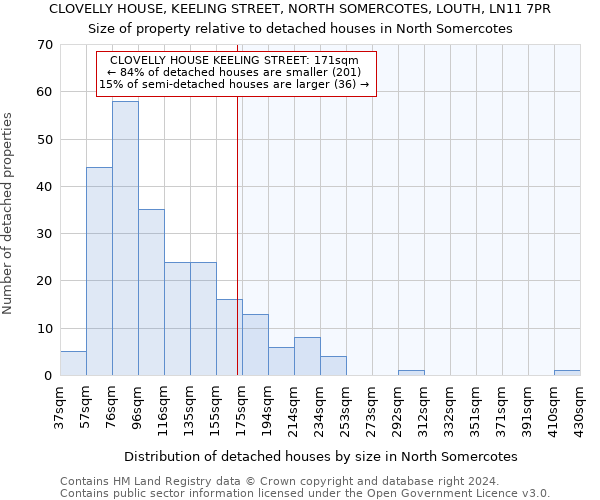 CLOVELLY HOUSE, KEELING STREET, NORTH SOMERCOTES, LOUTH, LN11 7PR: Size of property relative to detached houses in North Somercotes