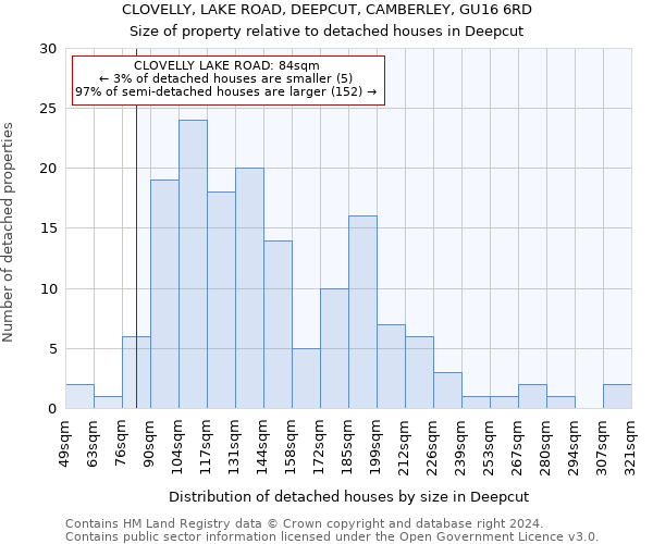 CLOVELLY, LAKE ROAD, DEEPCUT, CAMBERLEY, GU16 6RD: Size of property relative to detached houses in Deepcut