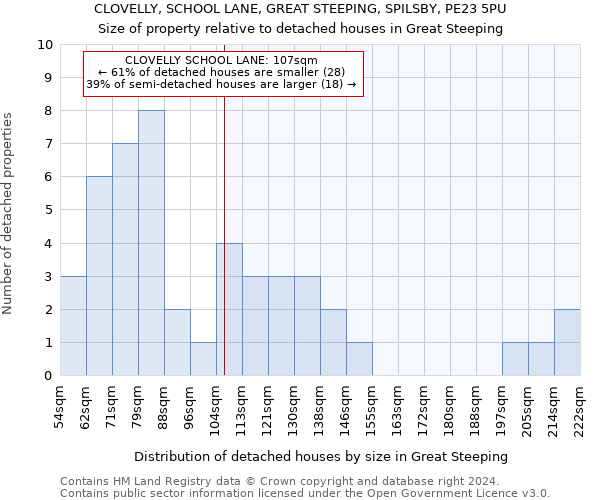 CLOVELLY, SCHOOL LANE, GREAT STEEPING, SPILSBY, PE23 5PU: Size of property relative to detached houses in Great Steeping