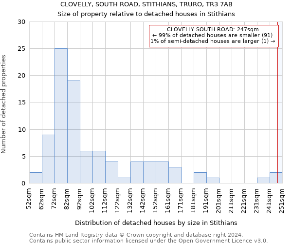 CLOVELLY, SOUTH ROAD, STITHIANS, TRURO, TR3 7AB: Size of property relative to detached houses in Stithians