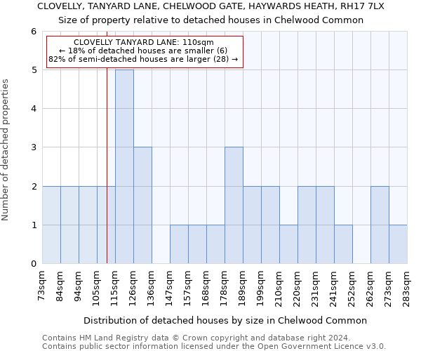 CLOVELLY, TANYARD LANE, CHELWOOD GATE, HAYWARDS HEATH, RH17 7LX: Size of property relative to detached houses in Chelwood Common