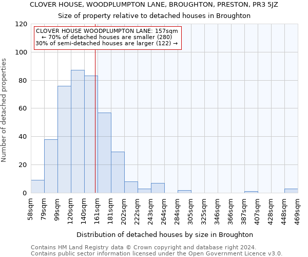 CLOVER HOUSE, WOODPLUMPTON LANE, BROUGHTON, PRESTON, PR3 5JZ: Size of property relative to detached houses in Broughton