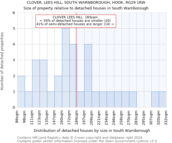 CLOVER, LEES HILL, SOUTH WARNBOROUGH, HOOK, RG29 1RW: Size of property relative to detached houses in South Warnborough