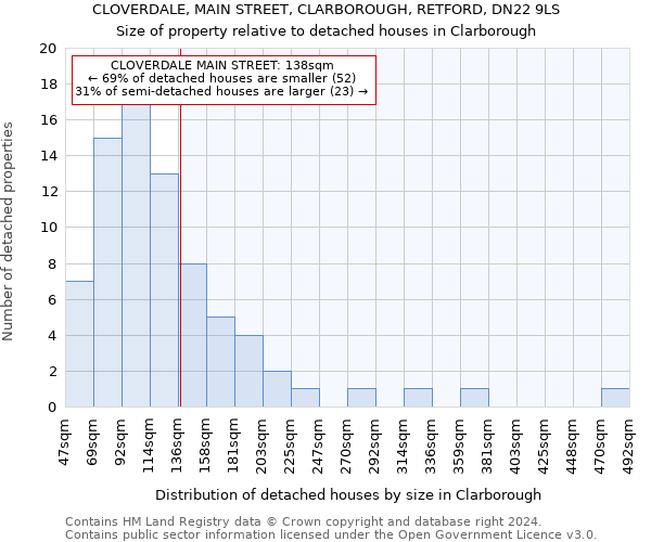 CLOVERDALE, MAIN STREET, CLARBOROUGH, RETFORD, DN22 9LS: Size of property relative to detached houses in Clarborough