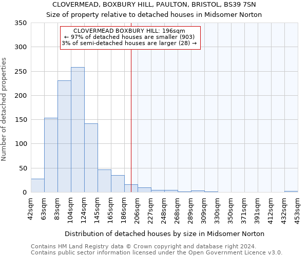 CLOVERMEAD, BOXBURY HILL, PAULTON, BRISTOL, BS39 7SN: Size of property relative to detached houses in Midsomer Norton