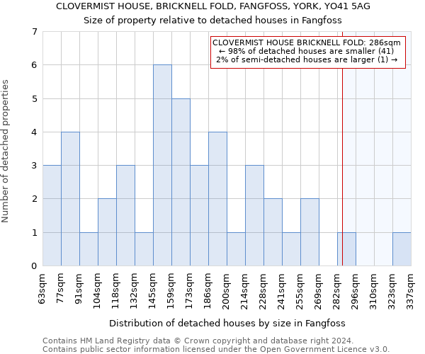 CLOVERMIST HOUSE, BRICKNELL FOLD, FANGFOSS, YORK, YO41 5AG: Size of property relative to detached houses in Fangfoss