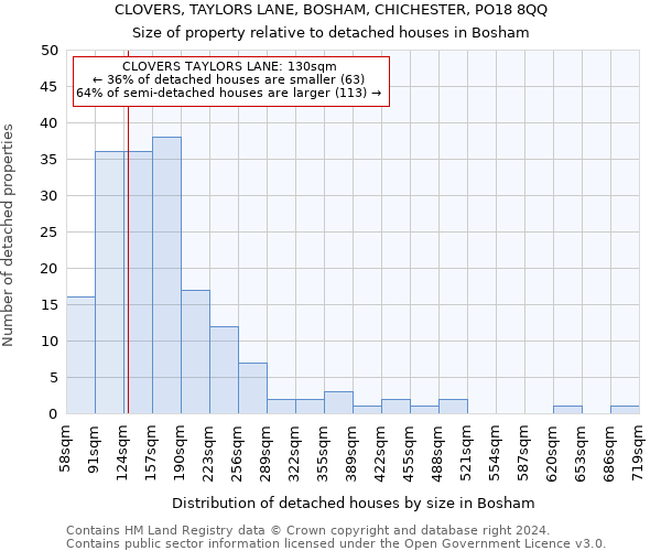 CLOVERS, TAYLORS LANE, BOSHAM, CHICHESTER, PO18 8QQ: Size of property relative to detached houses in Bosham