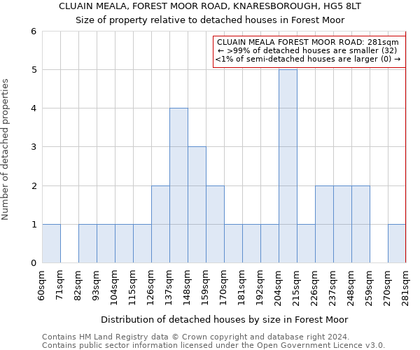 CLUAIN MEALA, FOREST MOOR ROAD, KNARESBOROUGH, HG5 8LT: Size of property relative to detached houses in Forest Moor