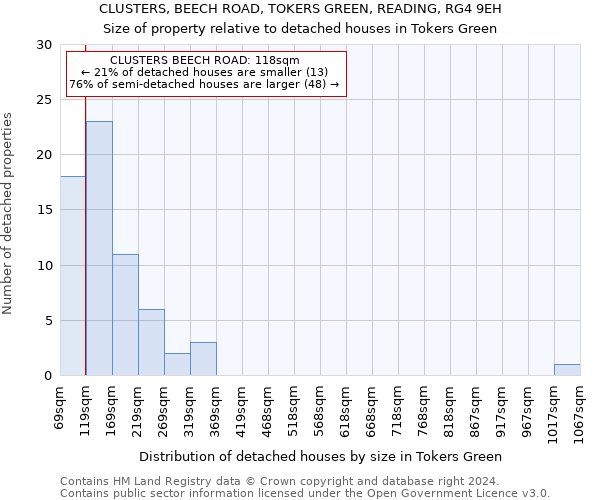 CLUSTERS, BEECH ROAD, TOKERS GREEN, READING, RG4 9EH: Size of property relative to detached houses in Tokers Green