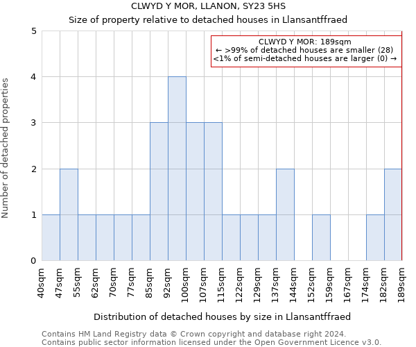 CLWYD Y MOR, LLANON, SY23 5HS: Size of property relative to detached houses in Llansantffraed