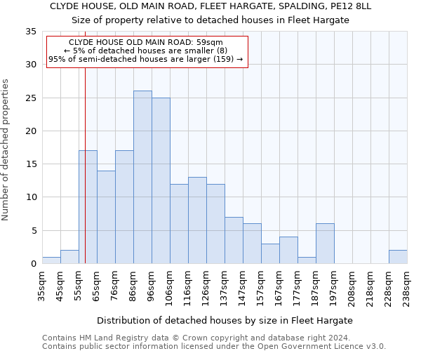 CLYDE HOUSE, OLD MAIN ROAD, FLEET HARGATE, SPALDING, PE12 8LL: Size of property relative to detached houses in Fleet Hargate