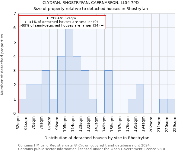 CLYDFAN, RHOSTRYFAN, CAERNARFON, LL54 7PD: Size of property relative to detached houses in Rhostryfan