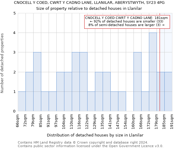 CNOCELL Y COED, CWRT Y CADNO LANE, LLANILAR, ABERYSTWYTH, SY23 4PG: Size of property relative to detached houses in Llanilar