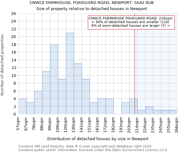 CNWCE FARMHOUSE, FISHGUARD ROAD, NEWPORT, SA42 0UB: Size of property relative to detached houses in Newport