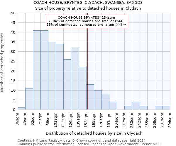 COACH HOUSE, BRYNTEG, CLYDACH, SWANSEA, SA6 5DS: Size of property relative to detached houses in Clydach