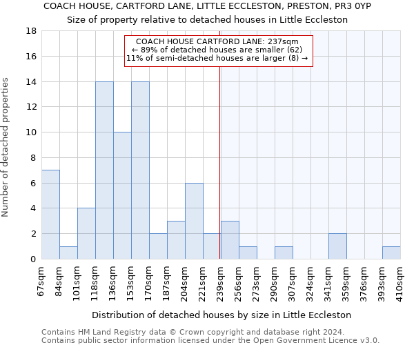 COACH HOUSE, CARTFORD LANE, LITTLE ECCLESTON, PRESTON, PR3 0YP: Size of property relative to detached houses in Little Eccleston