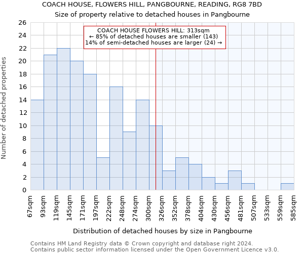 COACH HOUSE, FLOWERS HILL, PANGBOURNE, READING, RG8 7BD: Size of property relative to detached houses in Pangbourne