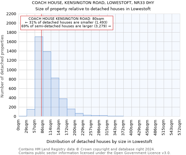 COACH HOUSE, KENSINGTON ROAD, LOWESTOFT, NR33 0HY: Size of property relative to detached houses in Lowestoft