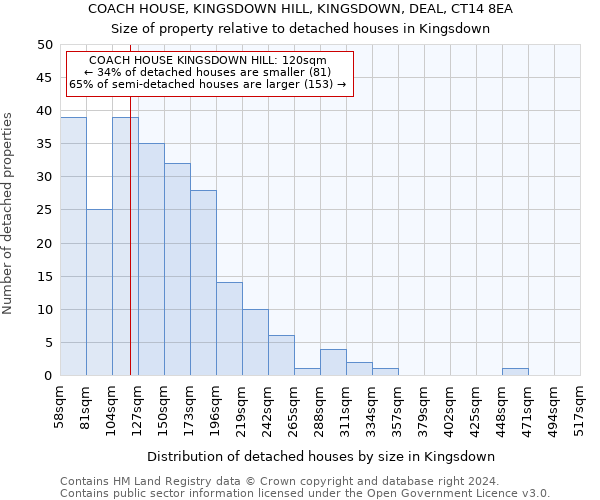 COACH HOUSE, KINGSDOWN HILL, KINGSDOWN, DEAL, CT14 8EA: Size of property relative to detached houses in Kingsdown