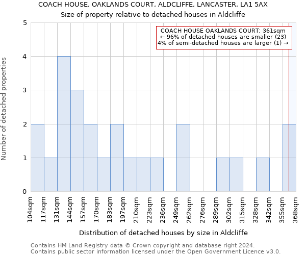 COACH HOUSE, OAKLANDS COURT, ALDCLIFFE, LANCASTER, LA1 5AX: Size of property relative to detached houses in Aldcliffe