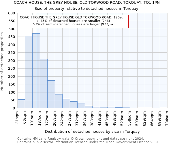 COACH HOUSE, THE GREY HOUSE, OLD TORWOOD ROAD, TORQUAY, TQ1 1PN: Size of property relative to detached houses in Torquay