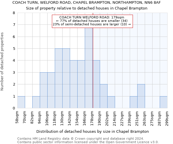 COACH TURN, WELFORD ROAD, CHAPEL BRAMPTON, NORTHAMPTON, NN6 8AF: Size of property relative to detached houses in Chapel Brampton