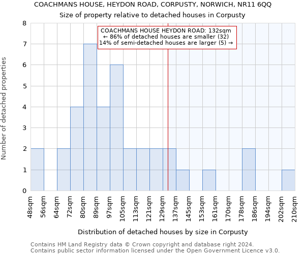 COACHMANS HOUSE, HEYDON ROAD, CORPUSTY, NORWICH, NR11 6QQ: Size of property relative to detached houses in Corpusty