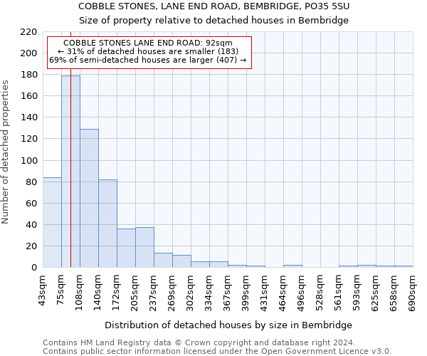 COBBLE STONES, LANE END ROAD, BEMBRIDGE, PO35 5SU: Size of property relative to detached houses in Bembridge