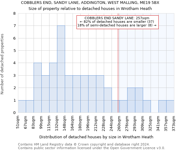 COBBLERS END, SANDY LANE, ADDINGTON, WEST MALLING, ME19 5BX: Size of property relative to detached houses in Wrotham Heath