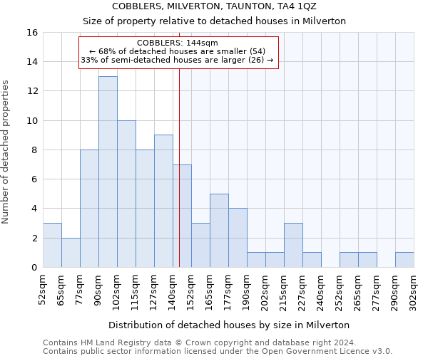 COBBLERS, MILVERTON, TAUNTON, TA4 1QZ: Size of property relative to detached houses in Milverton