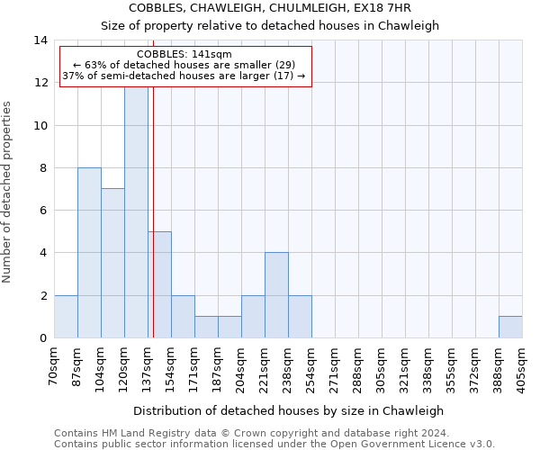 COBBLES, CHAWLEIGH, CHULMLEIGH, EX18 7HR: Size of property relative to detached houses in Chawleigh