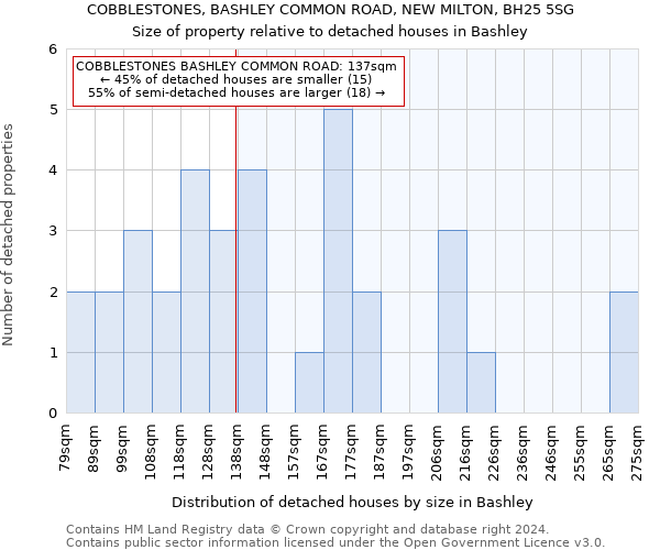 COBBLESTONES, BASHLEY COMMON ROAD, NEW MILTON, BH25 5SG: Size of property relative to detached houses in Bashley