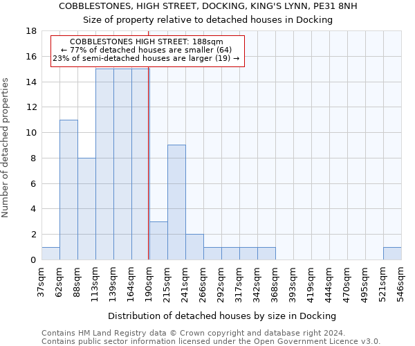 COBBLESTONES, HIGH STREET, DOCKING, KING'S LYNN, PE31 8NH: Size of property relative to detached houses in Docking