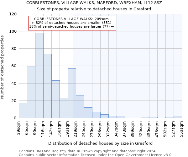 COBBLESTONES, VILLAGE WALKS, MARFORD, WREXHAM, LL12 8SZ: Size of property relative to detached houses in Gresford