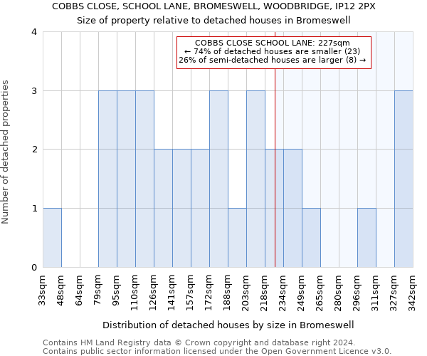 COBBS CLOSE, SCHOOL LANE, BROMESWELL, WOODBRIDGE, IP12 2PX: Size of property relative to detached houses in Bromeswell