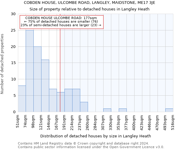 COBDEN HOUSE, ULCOMBE ROAD, LANGLEY, MAIDSTONE, ME17 3JE: Size of property relative to detached houses in Langley Heath